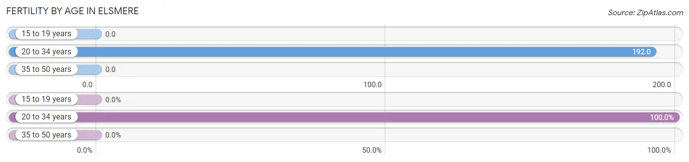 Female Fertility by Age in Elsmere