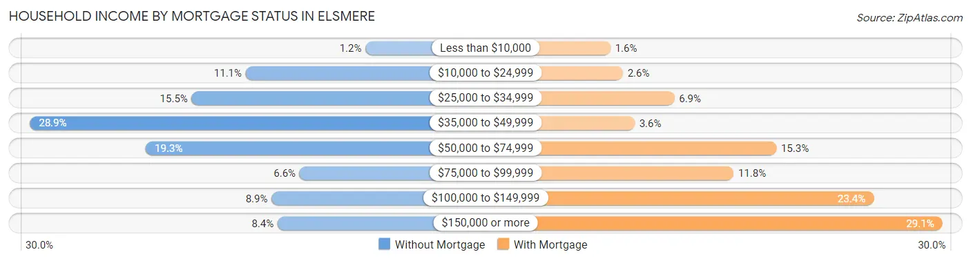 Household Income by Mortgage Status in Elsmere