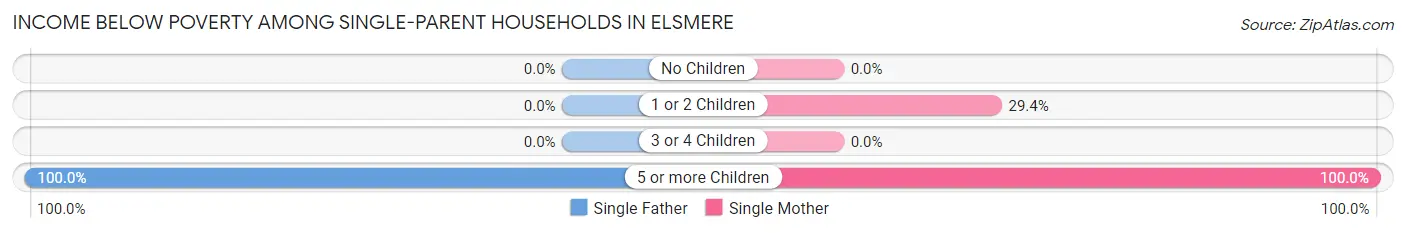 Income Below Poverty Among Single-Parent Households in Elsmere