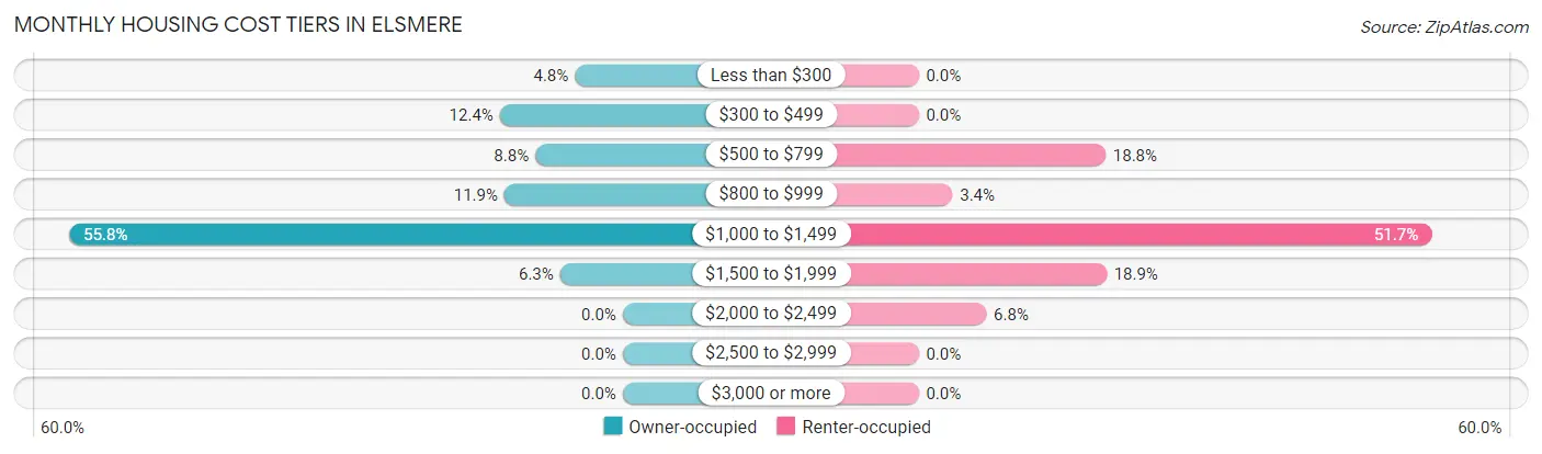 Monthly Housing Cost Tiers in Elsmere