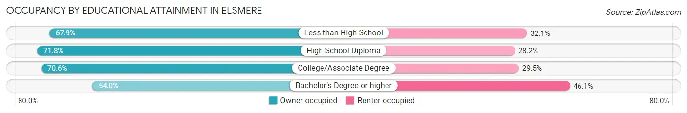 Occupancy by Educational Attainment in Elsmere