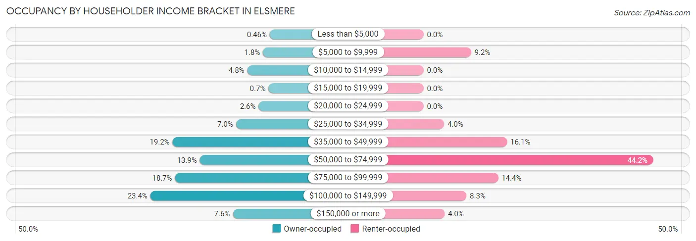 Occupancy by Householder Income Bracket in Elsmere