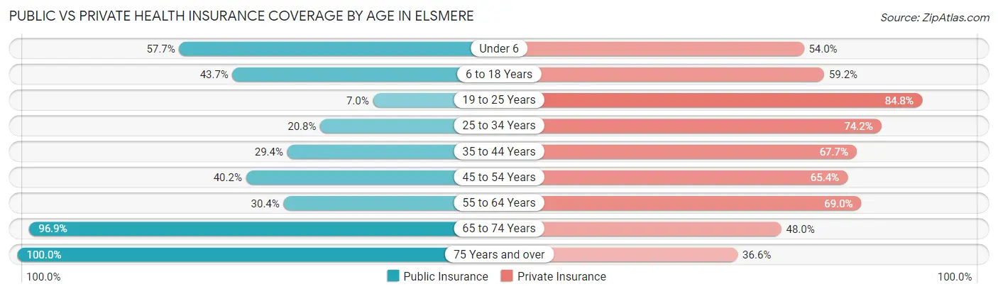 Public vs Private Health Insurance Coverage by Age in Elsmere