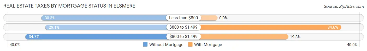 Real Estate Taxes by Mortgage Status in Elsmere