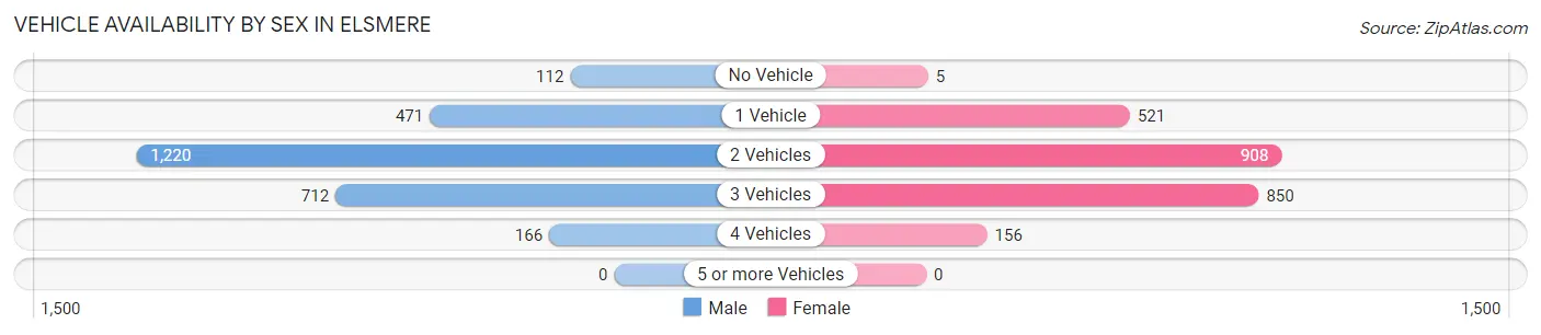 Vehicle Availability by Sex in Elsmere