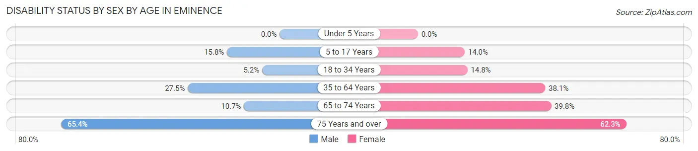 Disability Status by Sex by Age in Eminence