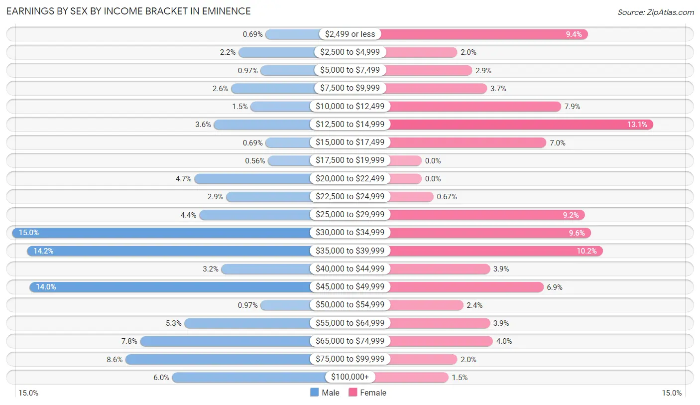 Earnings by Sex by Income Bracket in Eminence