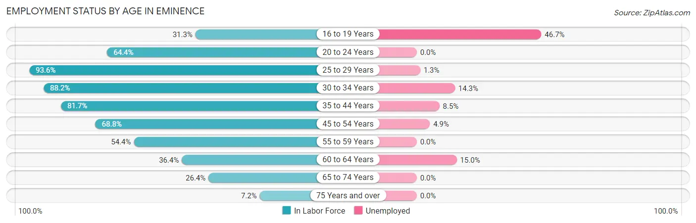 Employment Status by Age in Eminence