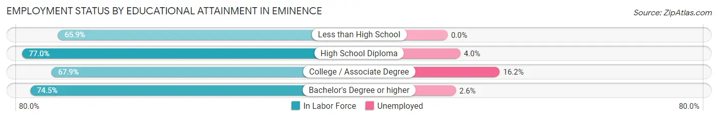 Employment Status by Educational Attainment in Eminence