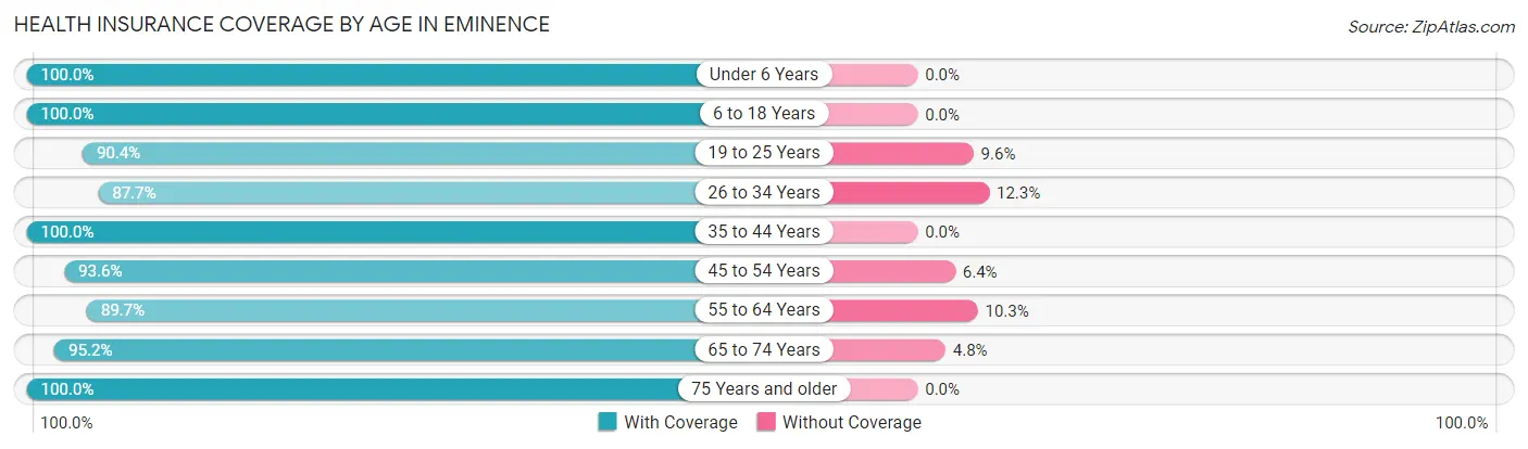 Health Insurance Coverage by Age in Eminence