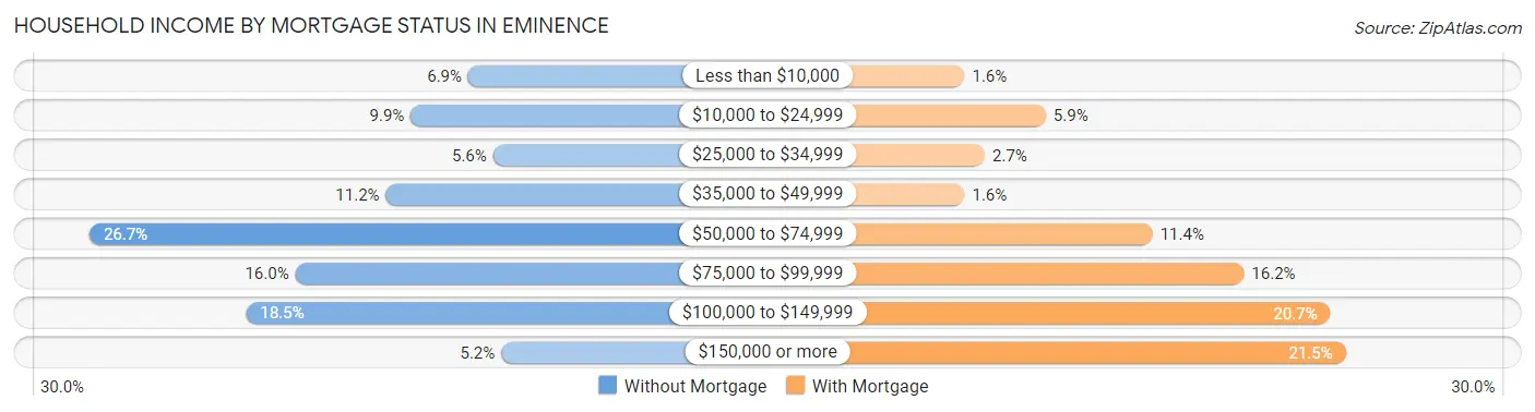 Household Income by Mortgage Status in Eminence