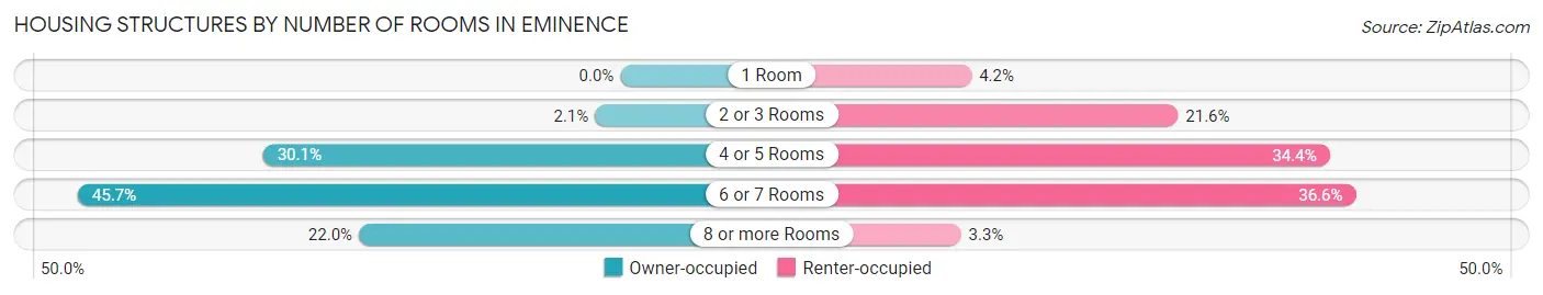 Housing Structures by Number of Rooms in Eminence