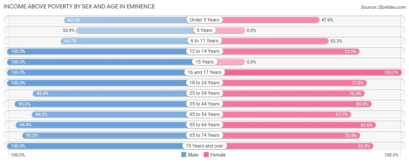 Income Above Poverty by Sex and Age in Eminence
