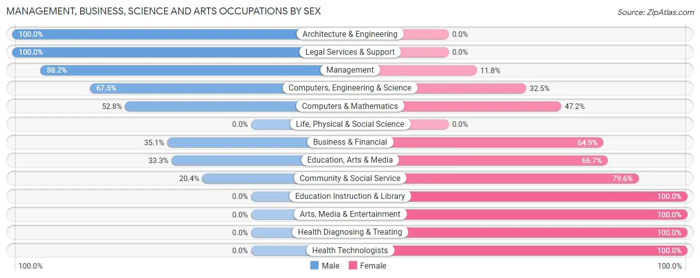 Management, Business, Science and Arts Occupations by Sex in Eminence