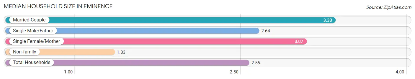 Median Household Size in Eminence