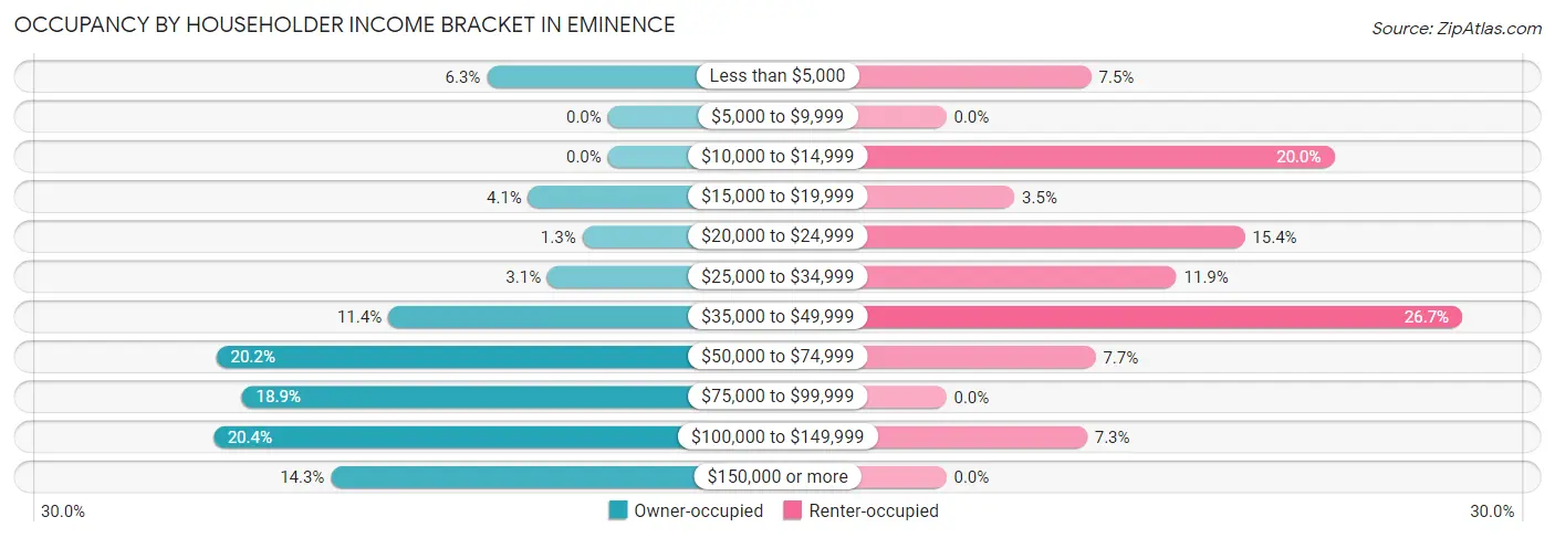 Occupancy by Householder Income Bracket in Eminence
