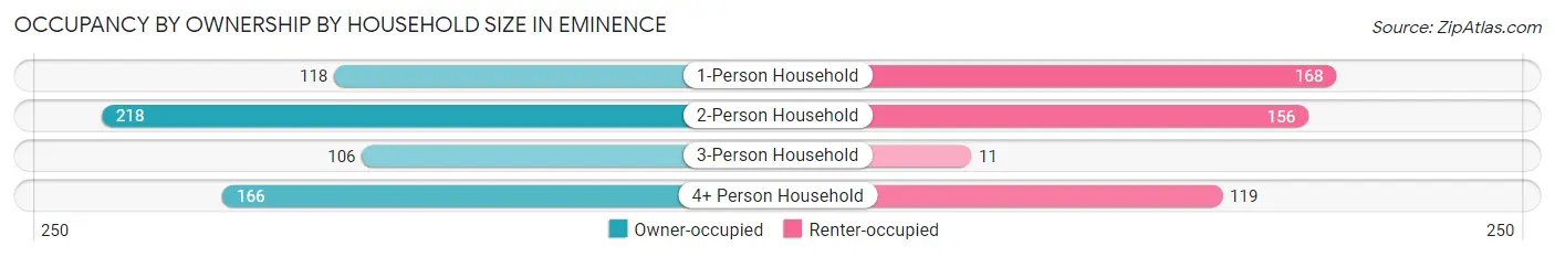 Occupancy by Ownership by Household Size in Eminence