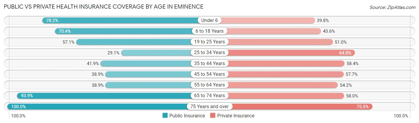 Public vs Private Health Insurance Coverage by Age in Eminence