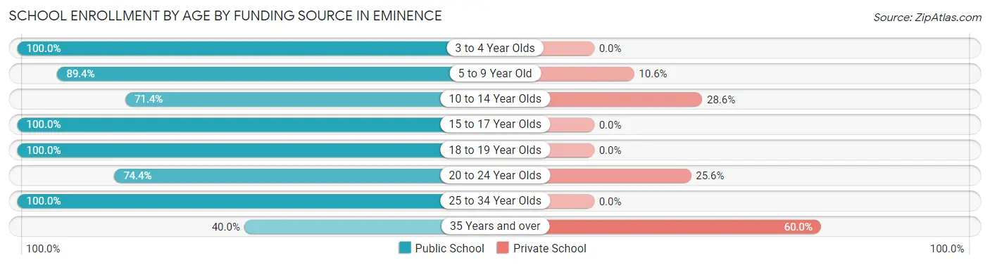 School Enrollment by Age by Funding Source in Eminence