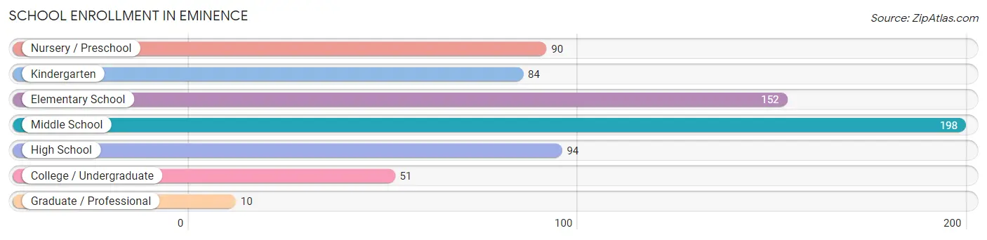 School Enrollment in Eminence