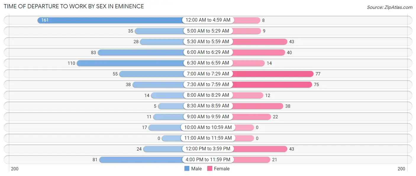 Time of Departure to Work by Sex in Eminence