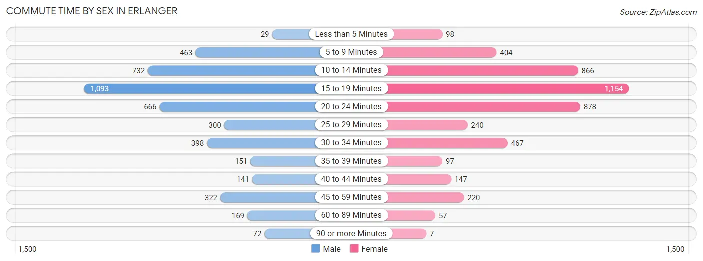 Commute Time by Sex in Erlanger