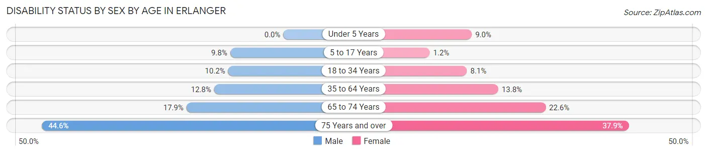 Disability Status by Sex by Age in Erlanger