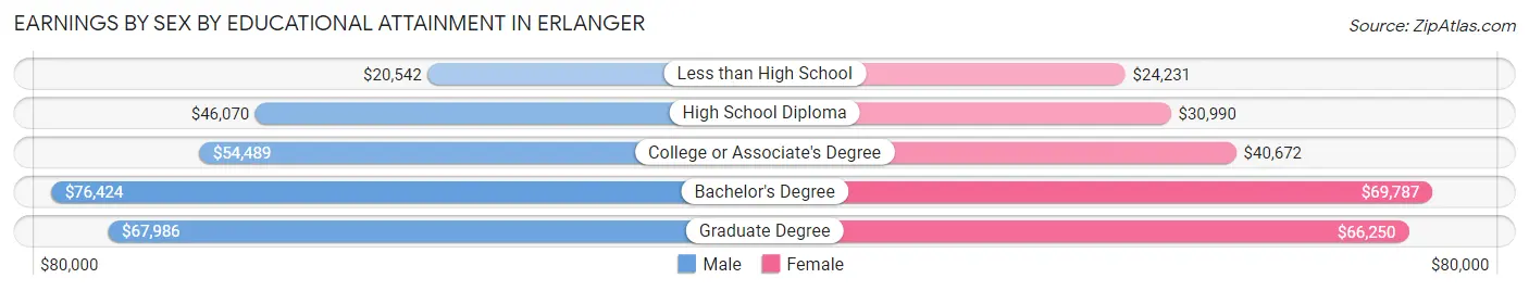 Earnings by Sex by Educational Attainment in Erlanger