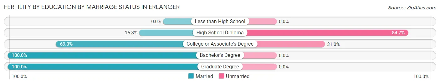 Female Fertility by Education by Marriage Status in Erlanger