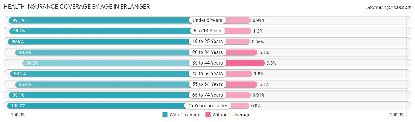 Health Insurance Coverage by Age in Erlanger