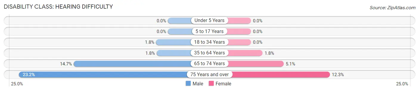 Disability in Erlanger: <span>Hearing Difficulty</span>
