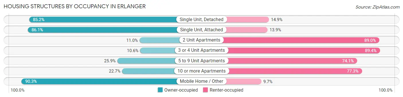 Housing Structures by Occupancy in Erlanger