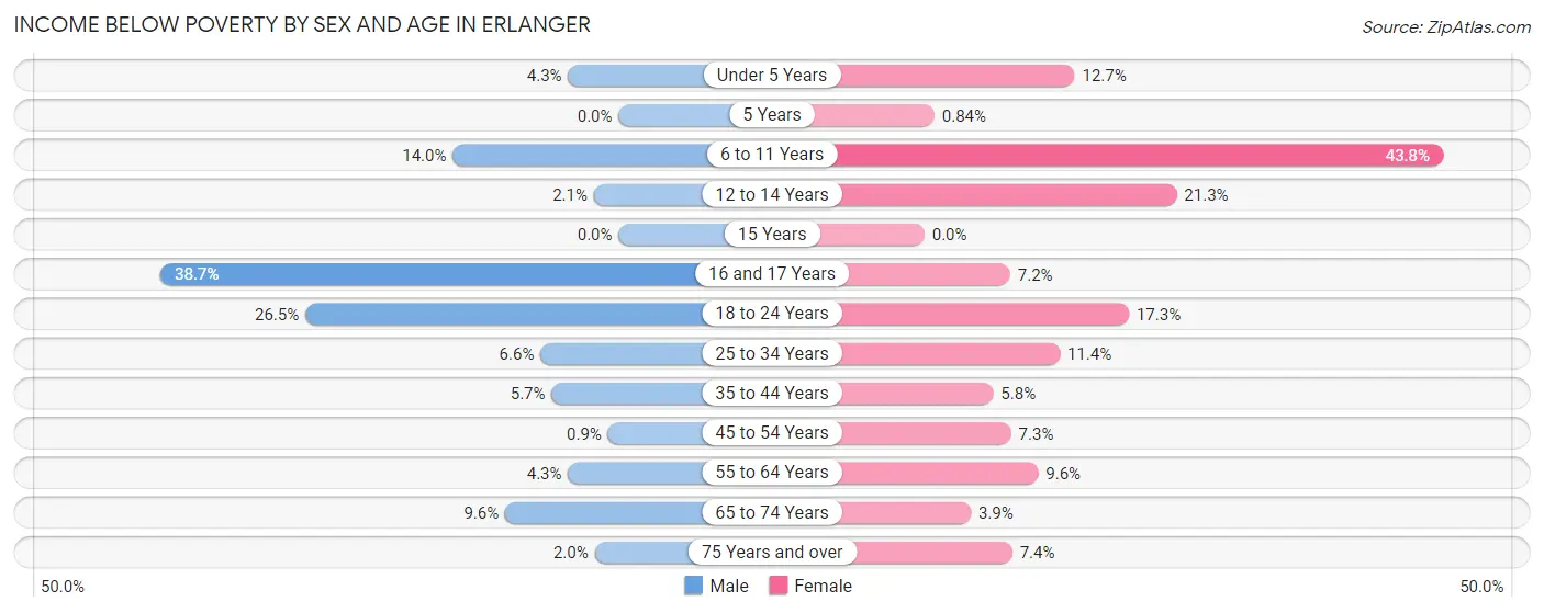 Income Below Poverty by Sex and Age in Erlanger