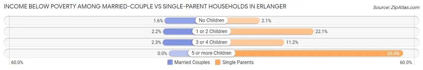 Income Below Poverty Among Married-Couple vs Single-Parent Households in Erlanger
