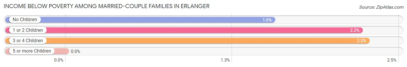 Income Below Poverty Among Married-Couple Families in Erlanger