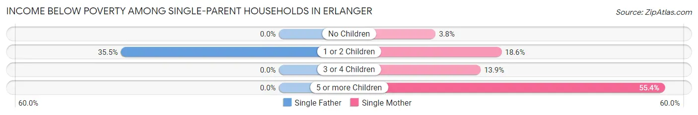 Income Below Poverty Among Single-Parent Households in Erlanger