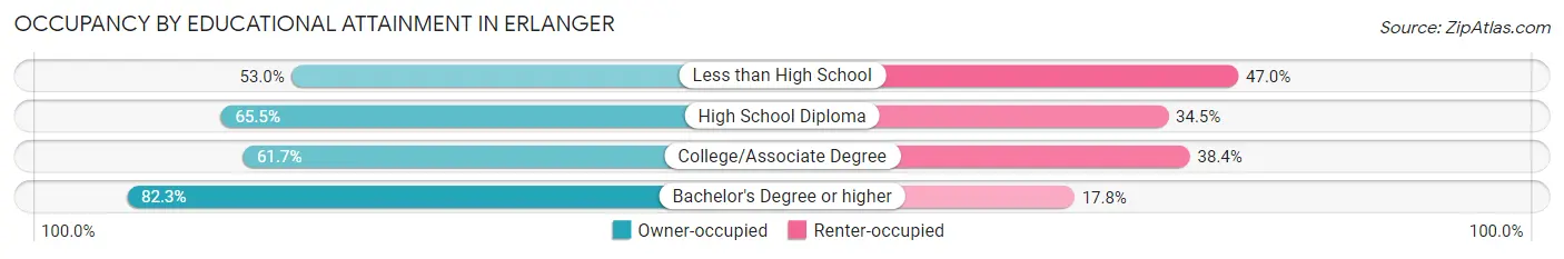 Occupancy by Educational Attainment in Erlanger