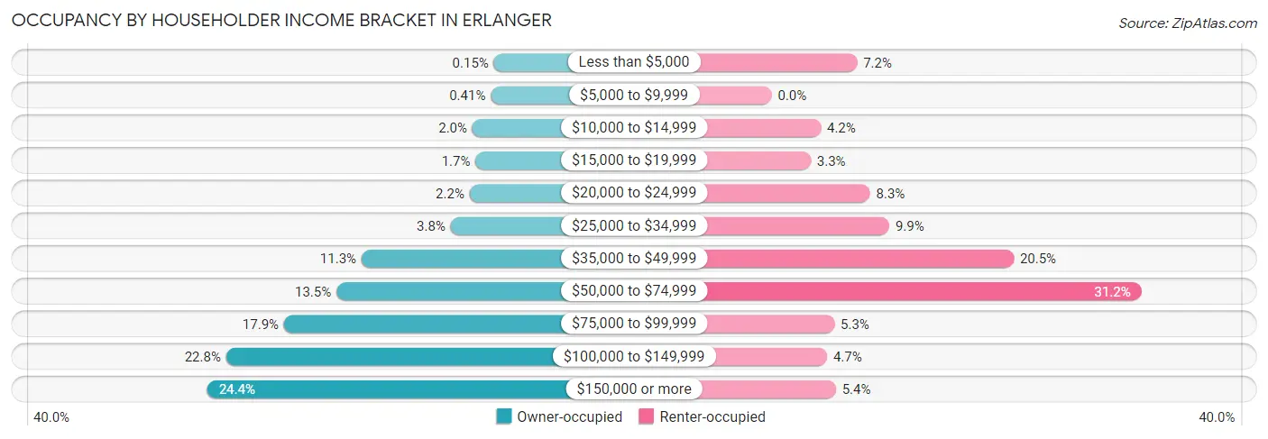 Occupancy by Householder Income Bracket in Erlanger