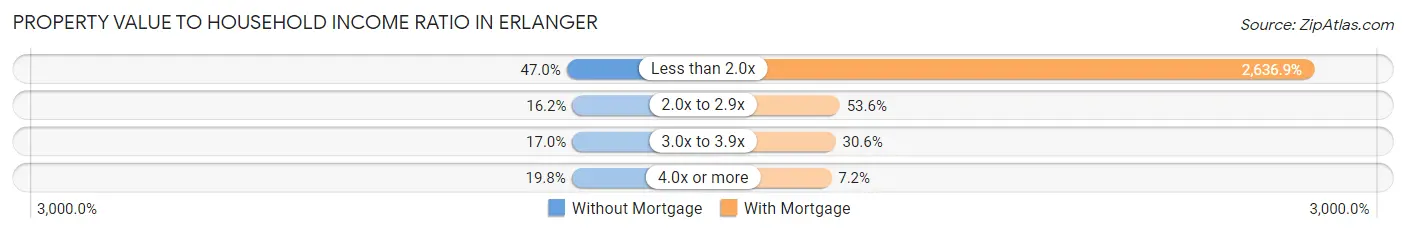 Property Value to Household Income Ratio in Erlanger