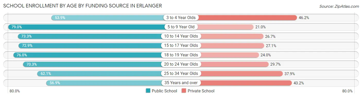 School Enrollment by Age by Funding Source in Erlanger