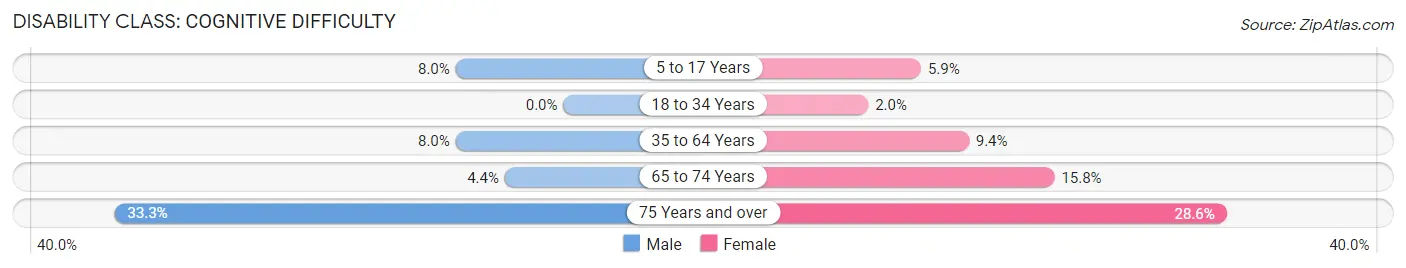 Disability in Eubank: <span>Cognitive Difficulty</span>