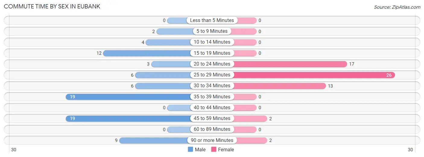 Commute Time by Sex in Eubank