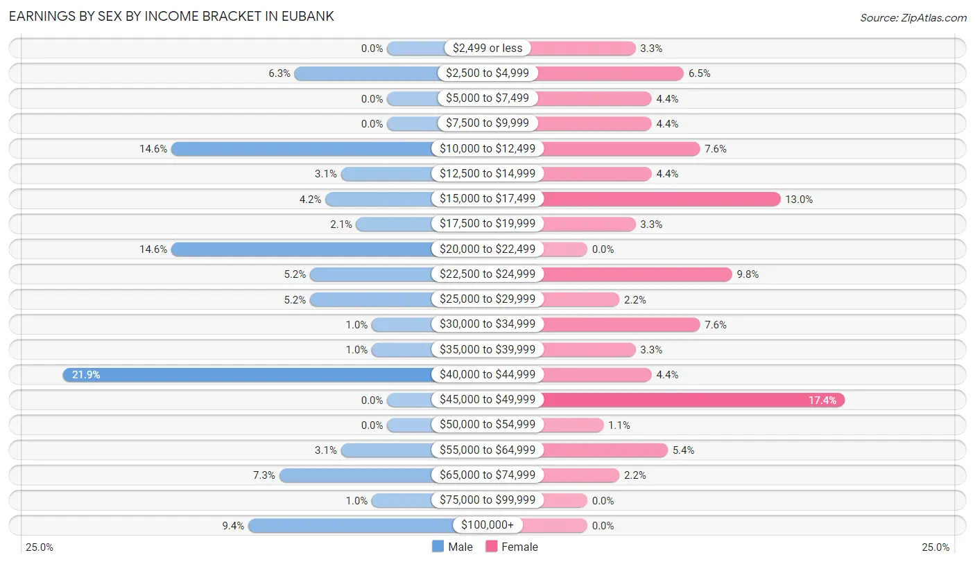 Earnings by Sex by Income Bracket in Eubank