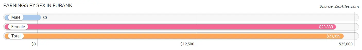 Earnings by Sex in Eubank