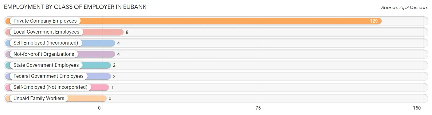 Employment by Class of Employer in Eubank