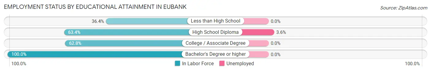Employment Status by Educational Attainment in Eubank