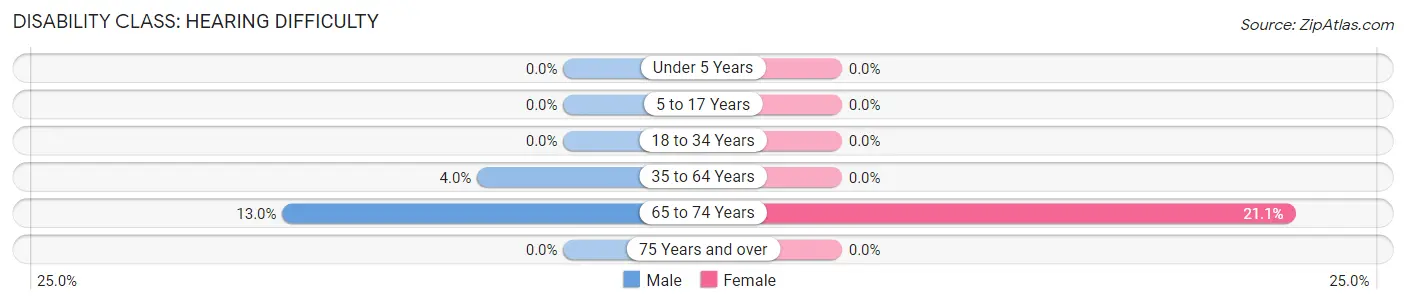 Disability in Eubank: <span>Hearing Difficulty</span>