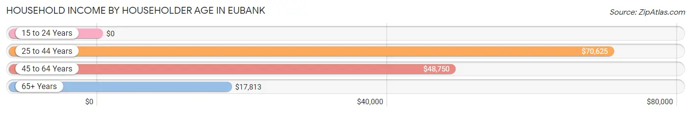 Household Income by Householder Age in Eubank