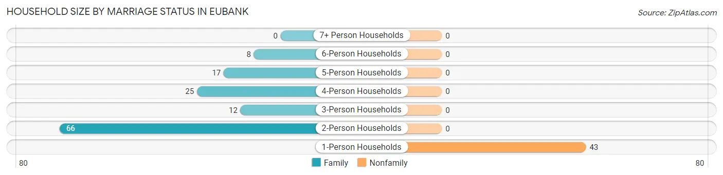 Household Size by Marriage Status in Eubank