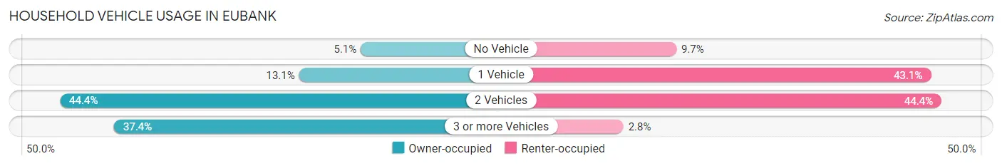 Household Vehicle Usage in Eubank